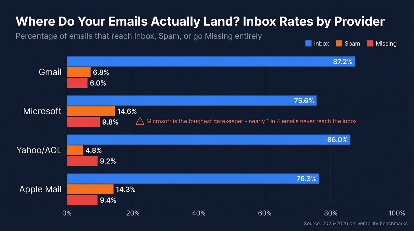 Email inbox rates by provider comparison chart