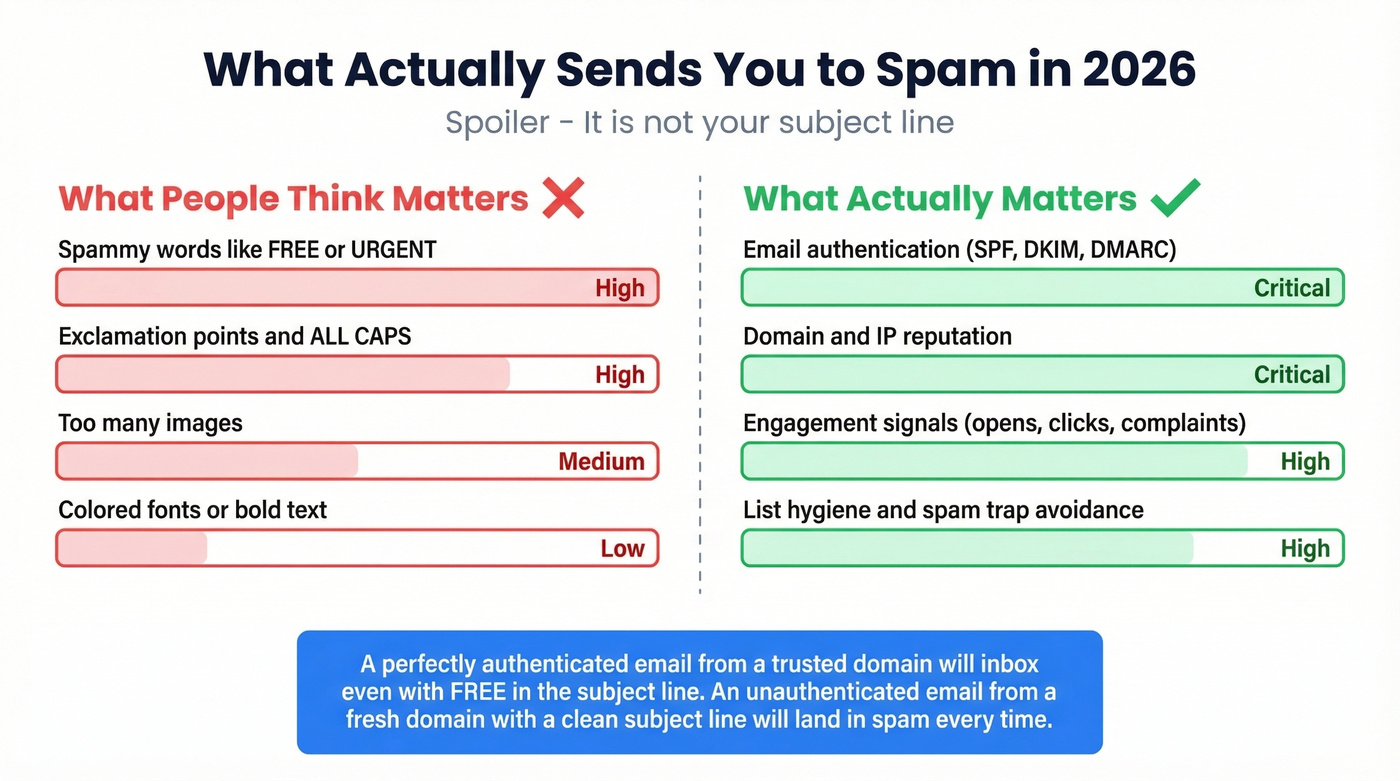 Spam filter weight factors myth vs reality