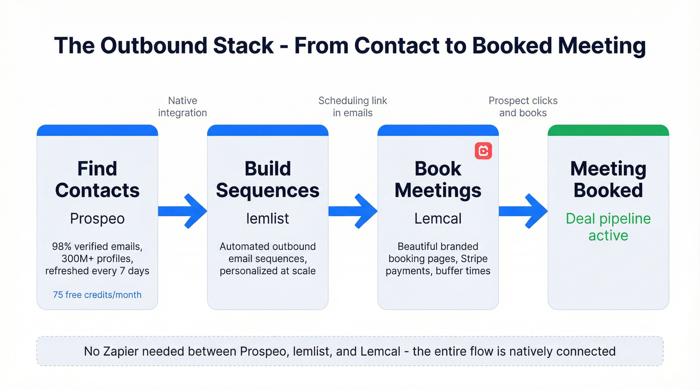 Outbound sales stack workflow from prospecting to booked meeting