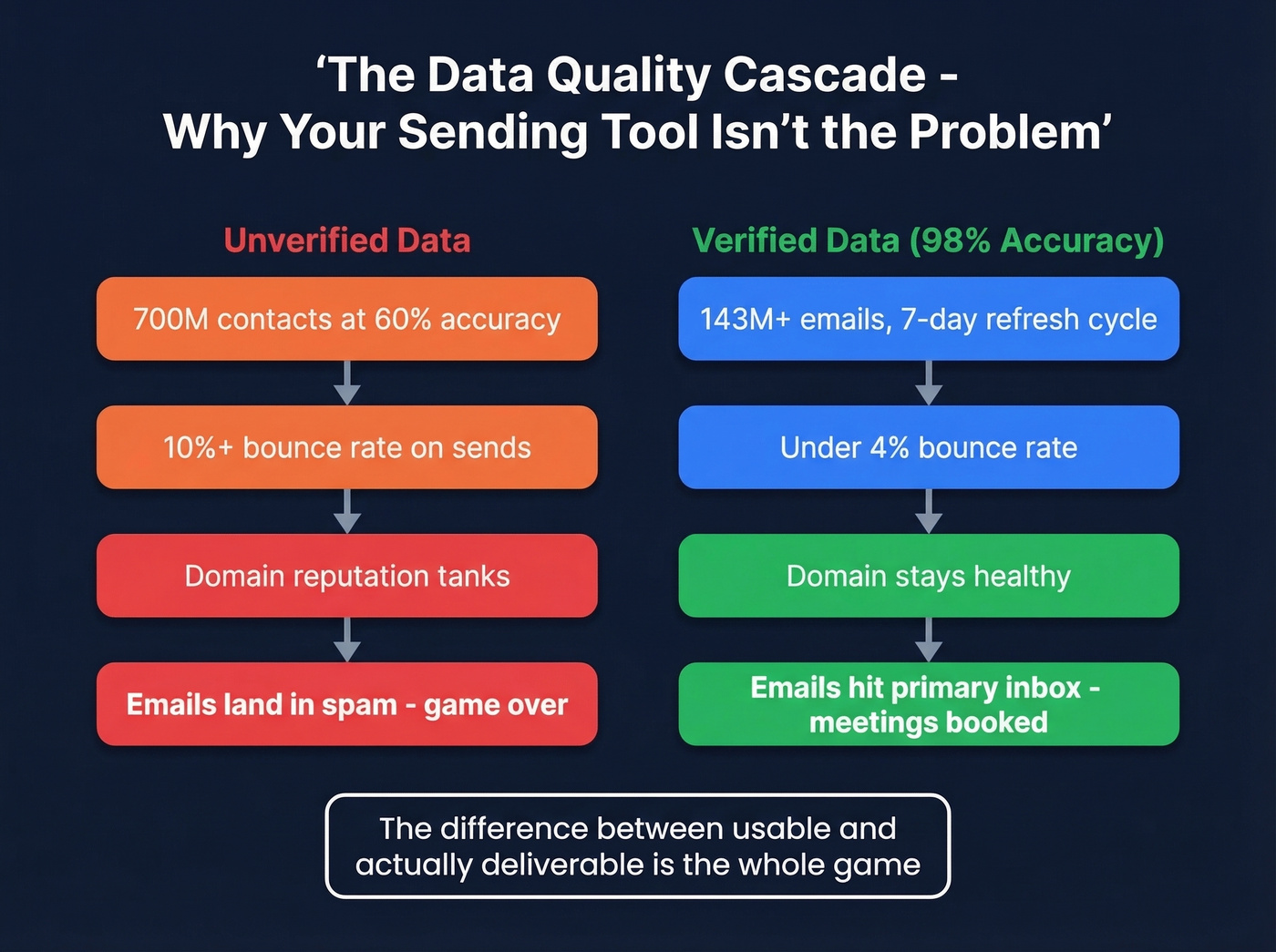 Visual showing how data quality impacts deliverability outcomes