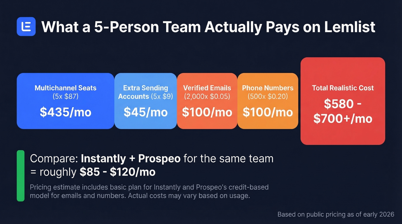 Lemlist cost breakdown for a 5-person team