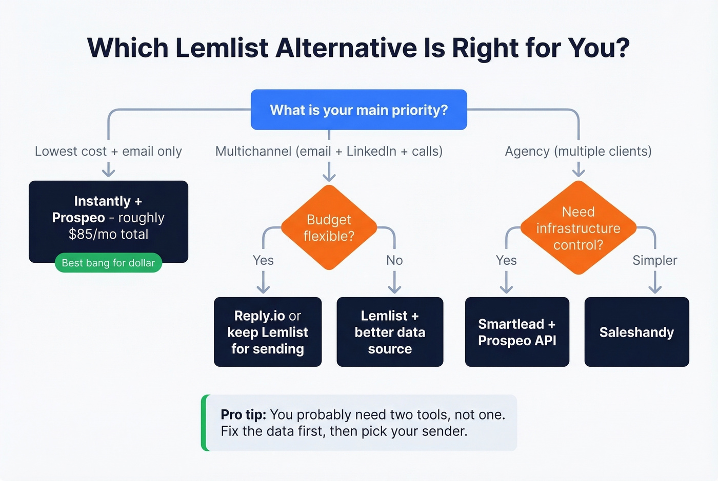 Decision tree for choosing the right lemlist alternative