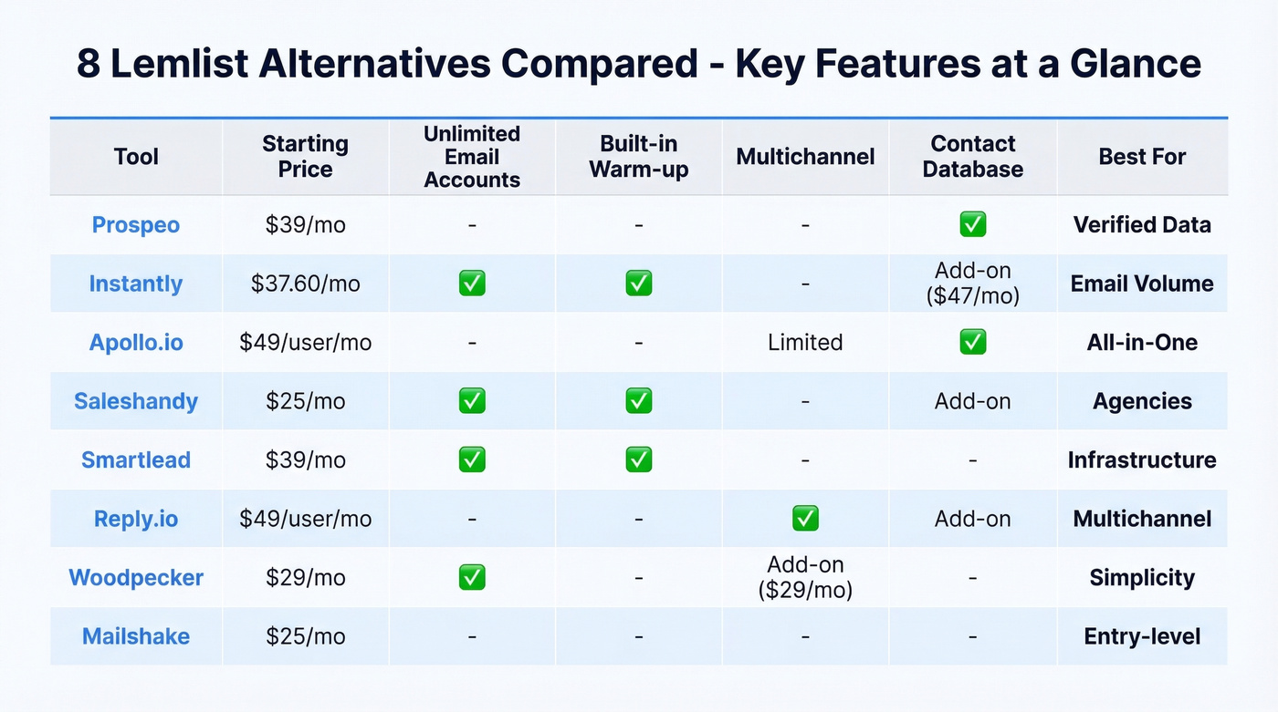 Feature comparison grid of all eight lemlist alternatives