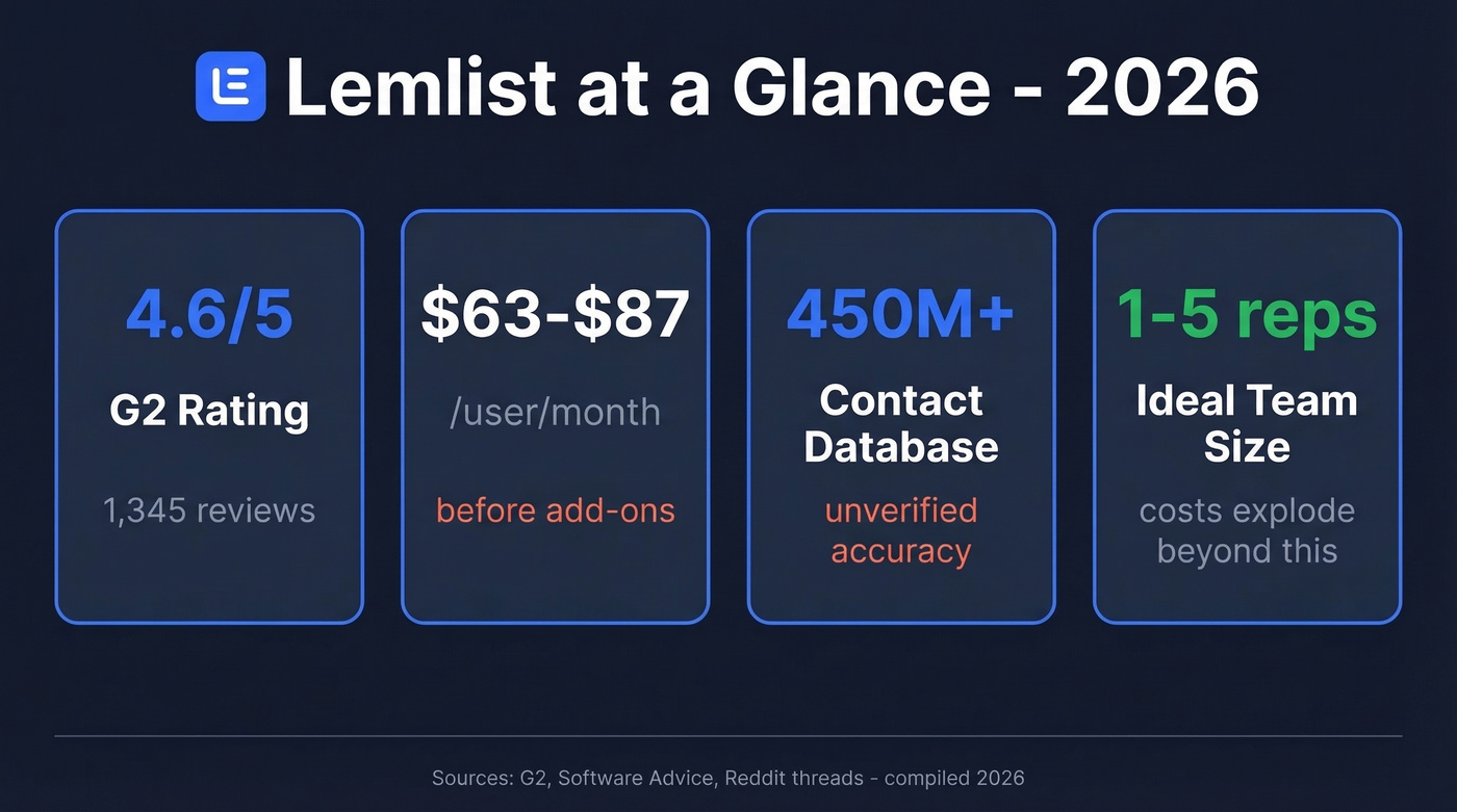 Lemlist key stats overview with ratings and pricing