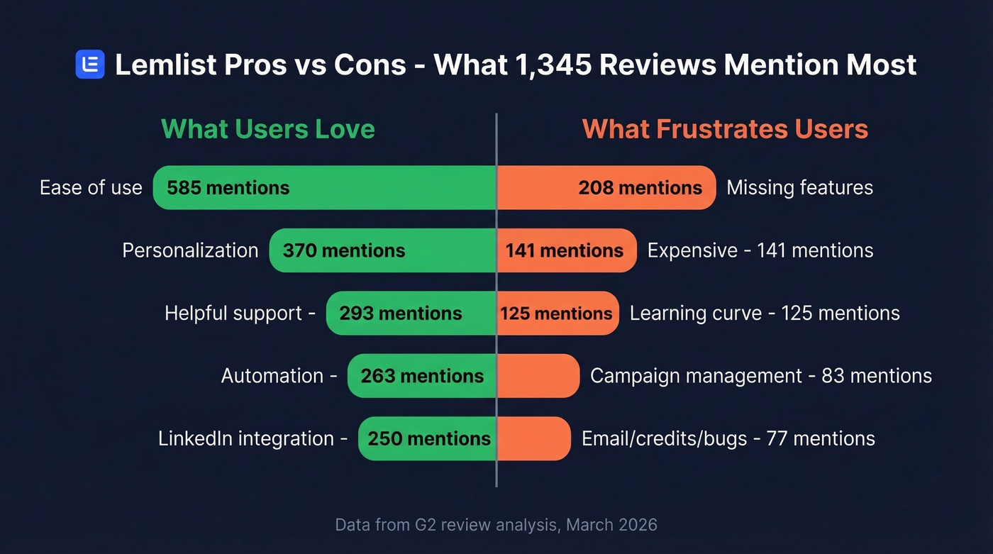 Lemlist pros versus cons by G2 mention count