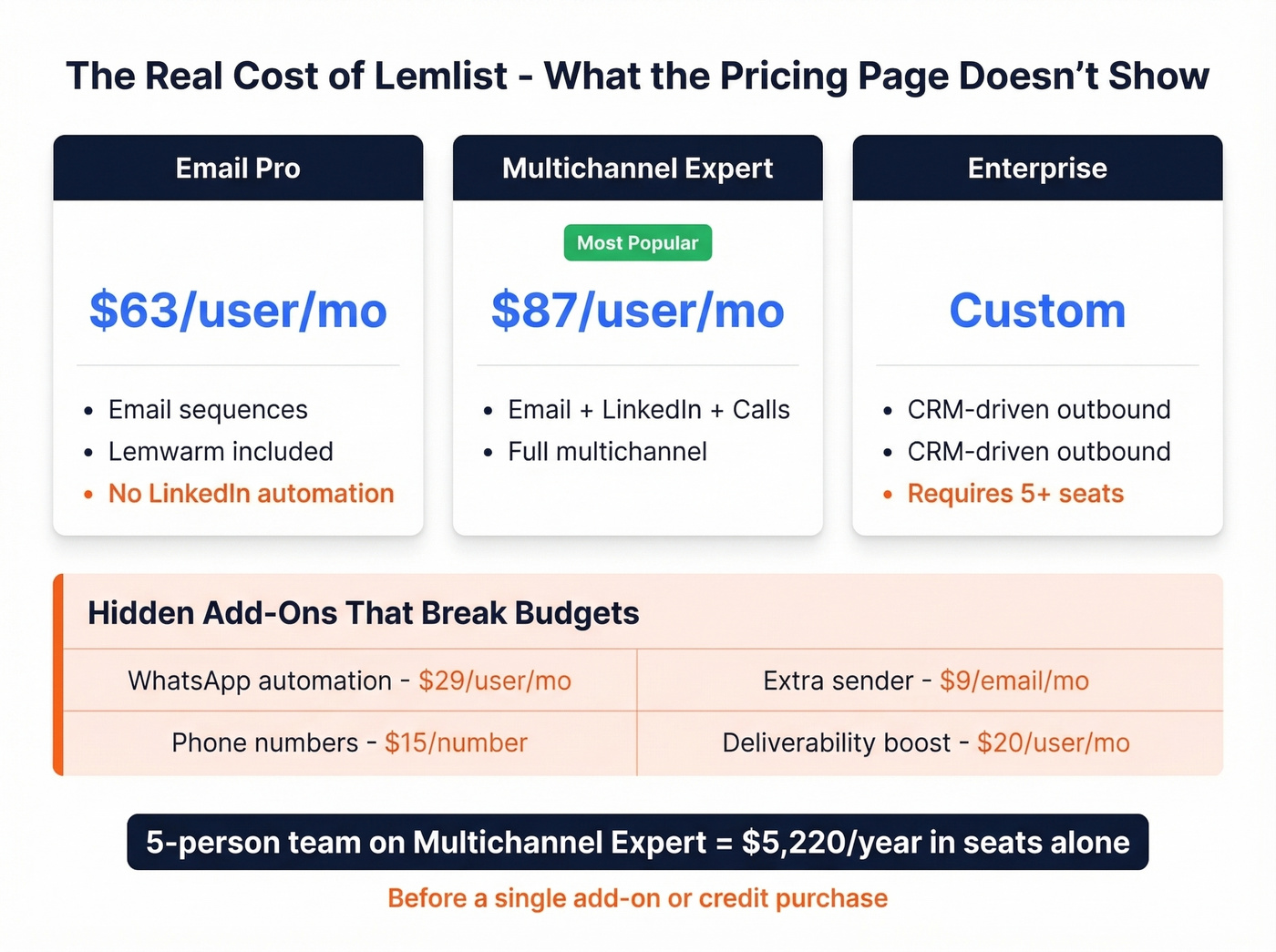 Lemlist true cost breakdown with hidden add-ons