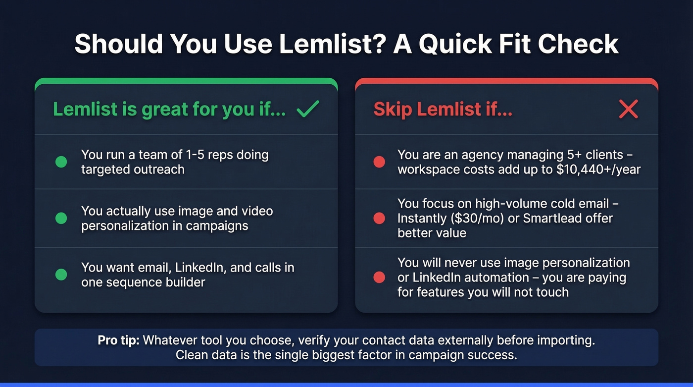 Lemlist fit assessment showing ideal vs poor use cases
