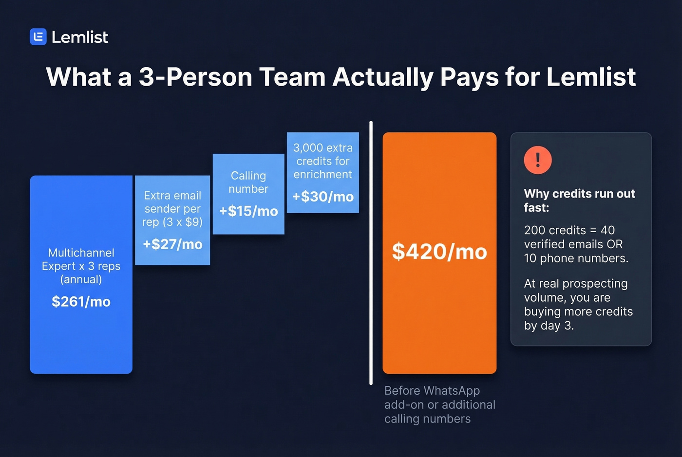 Lemlist real monthly cost breakdown for 3-person team