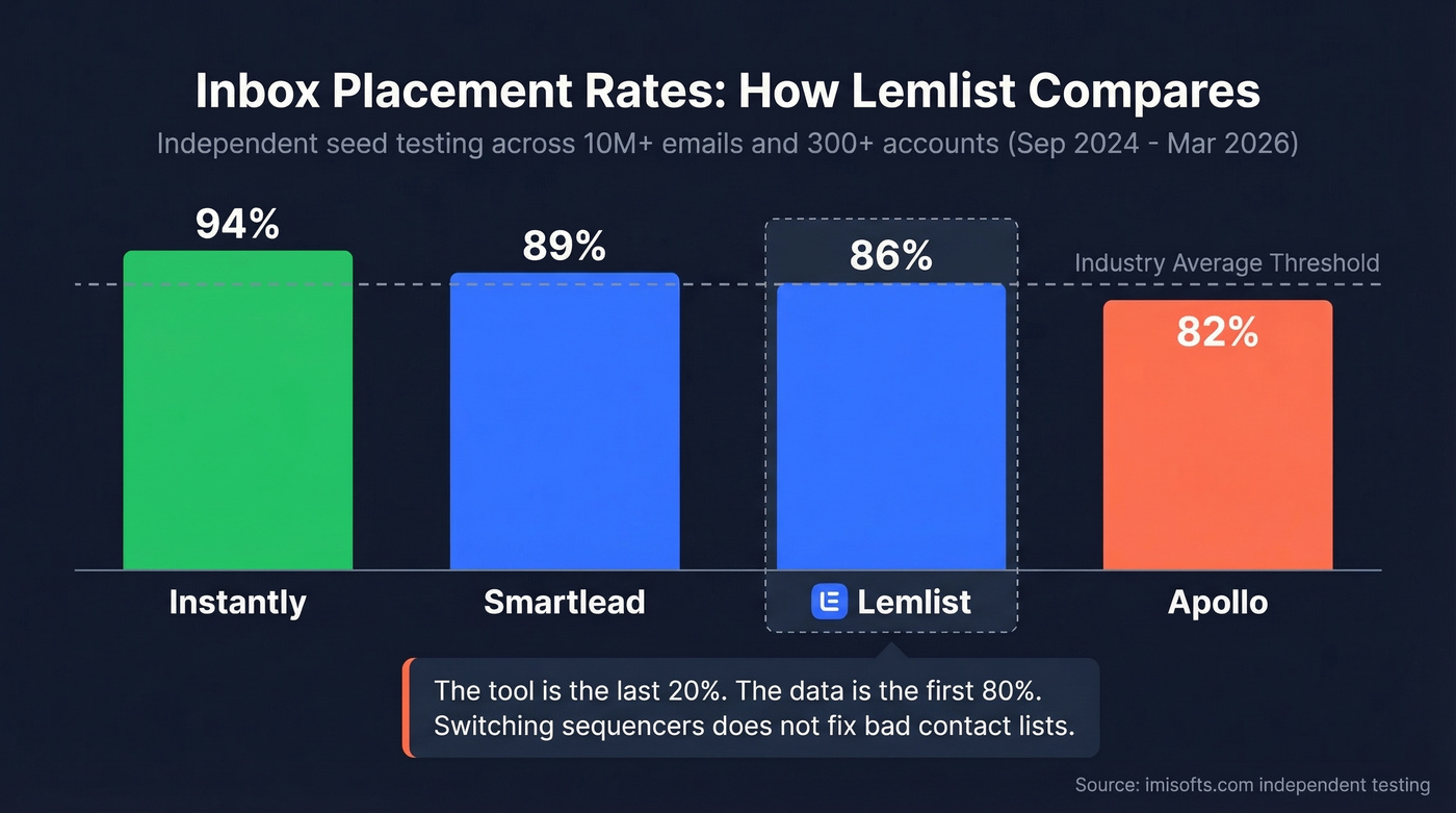 Inbox placement rates across cold email tools