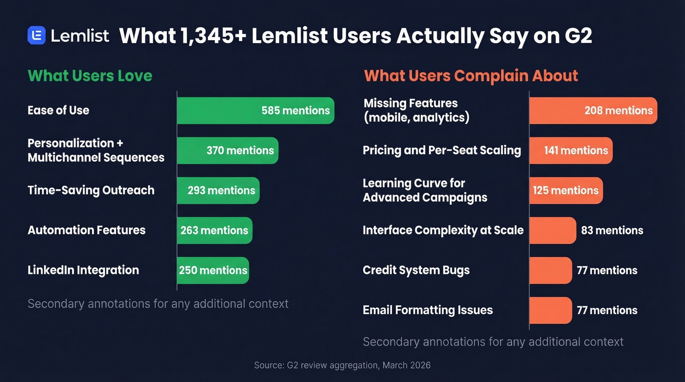 Lemlist G2 review praise and complaint breakdown