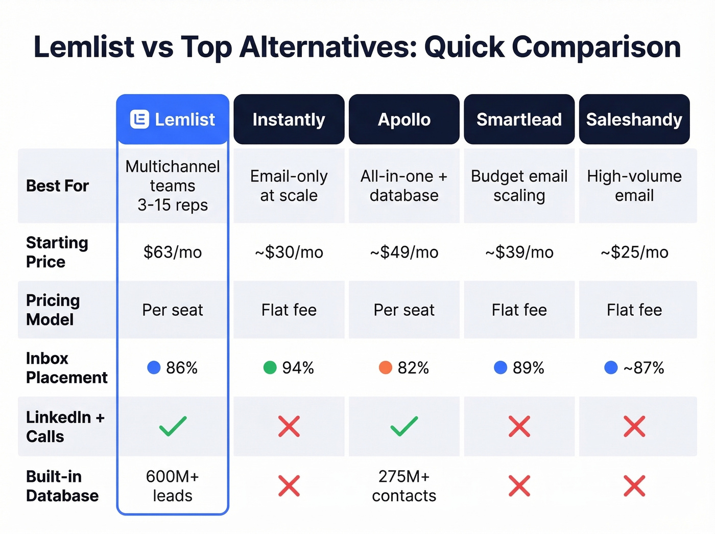 Lemlist vs alternatives feature and pricing comparison