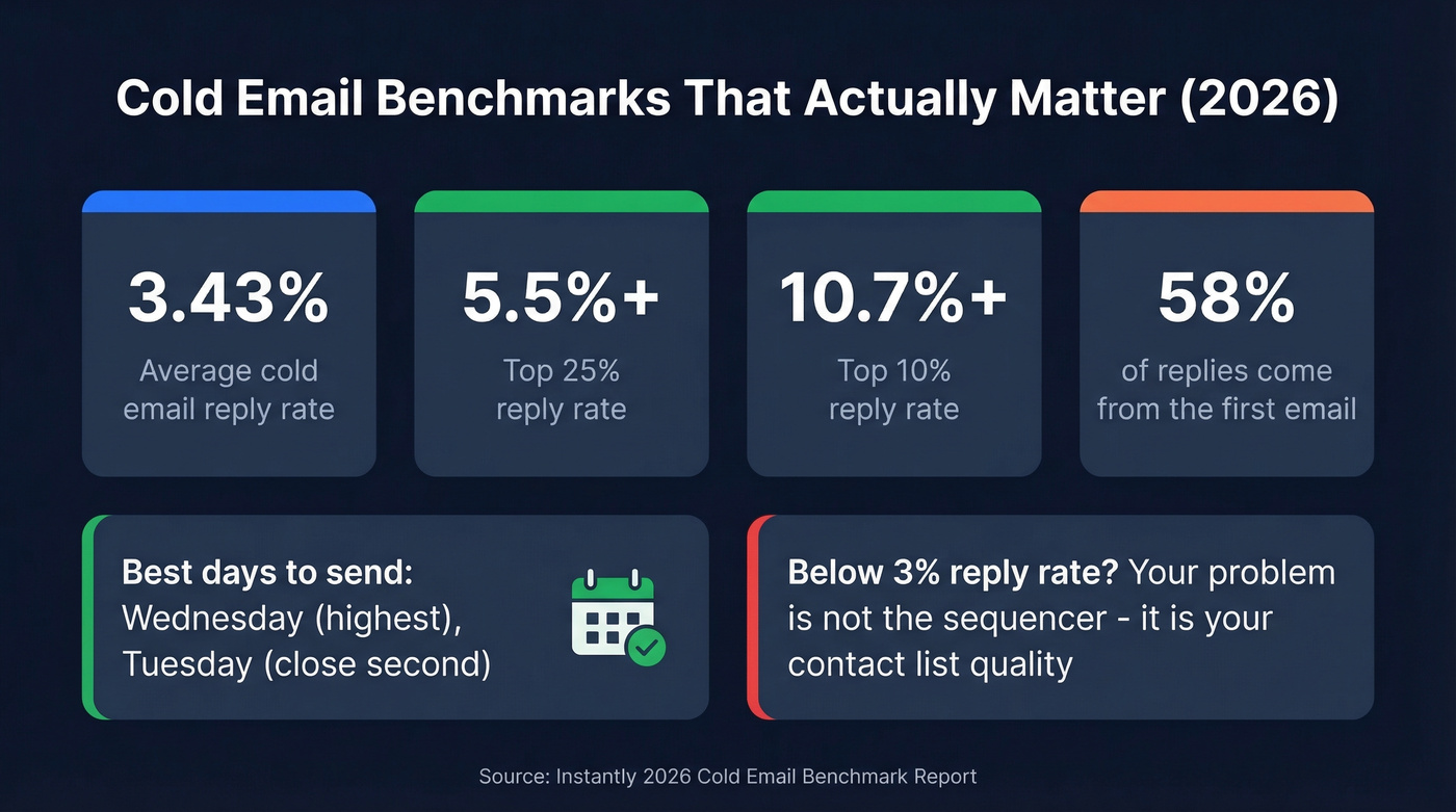 Cold email deliverability statistics and benchmarks