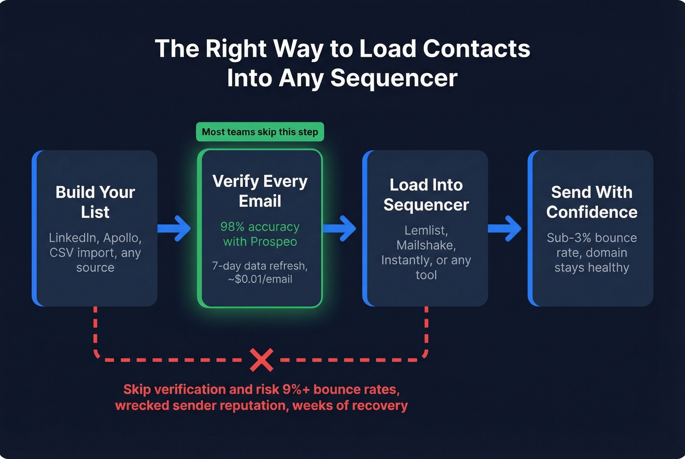 Email verification workflow before sequencer loading
