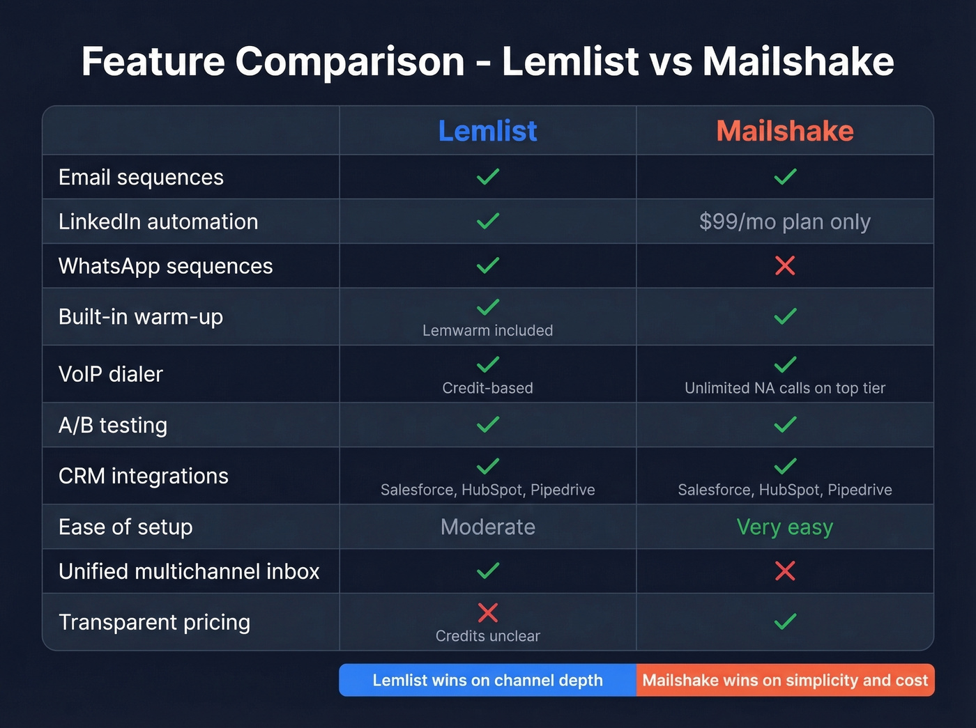 Lemlist vs Mailshake feature comparison matrix