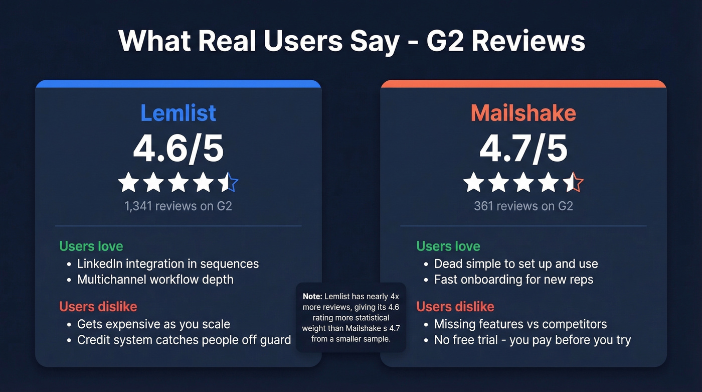 Lemlist vs Mailshake G2 review comparison