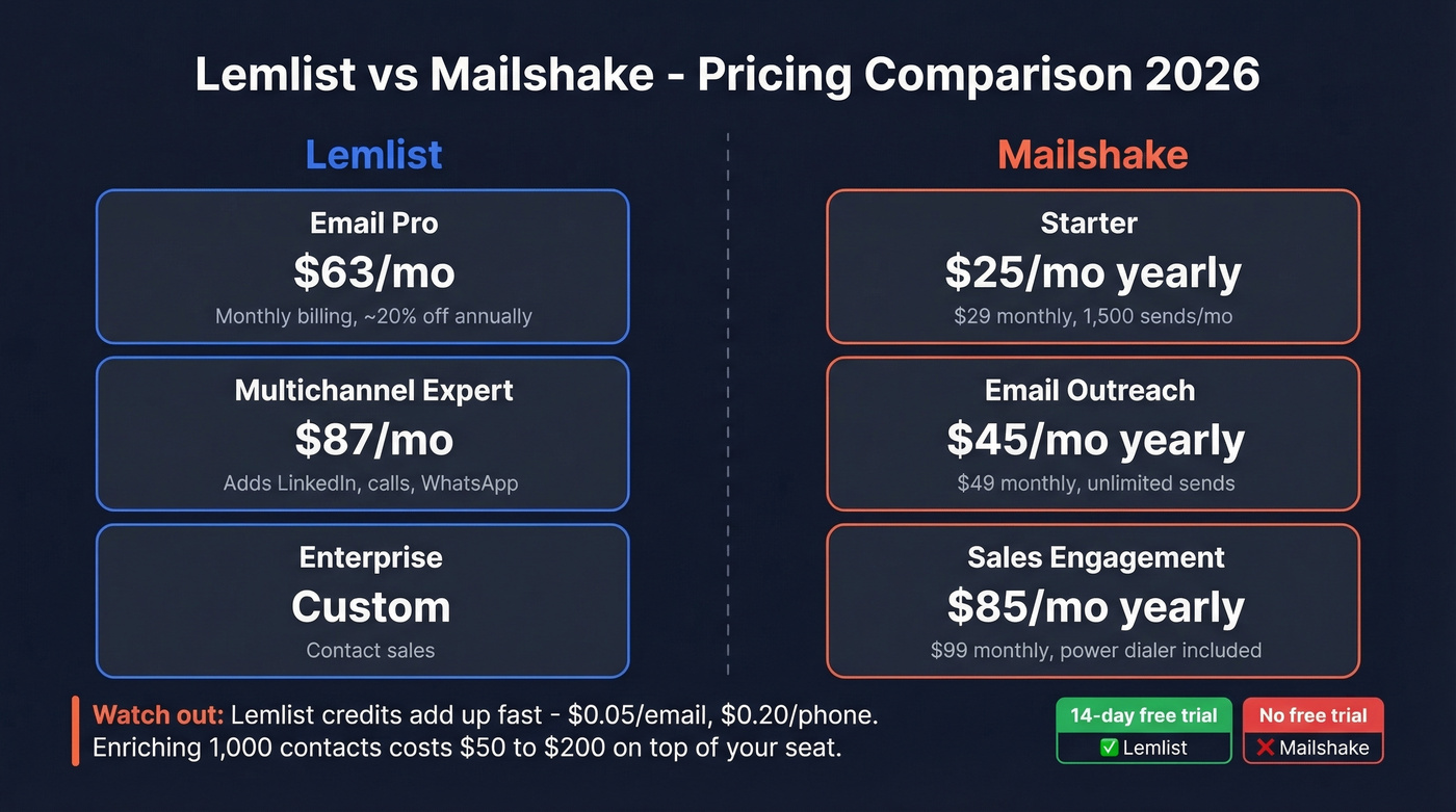 Lemlist vs Mailshake pricing tier comparison diagram