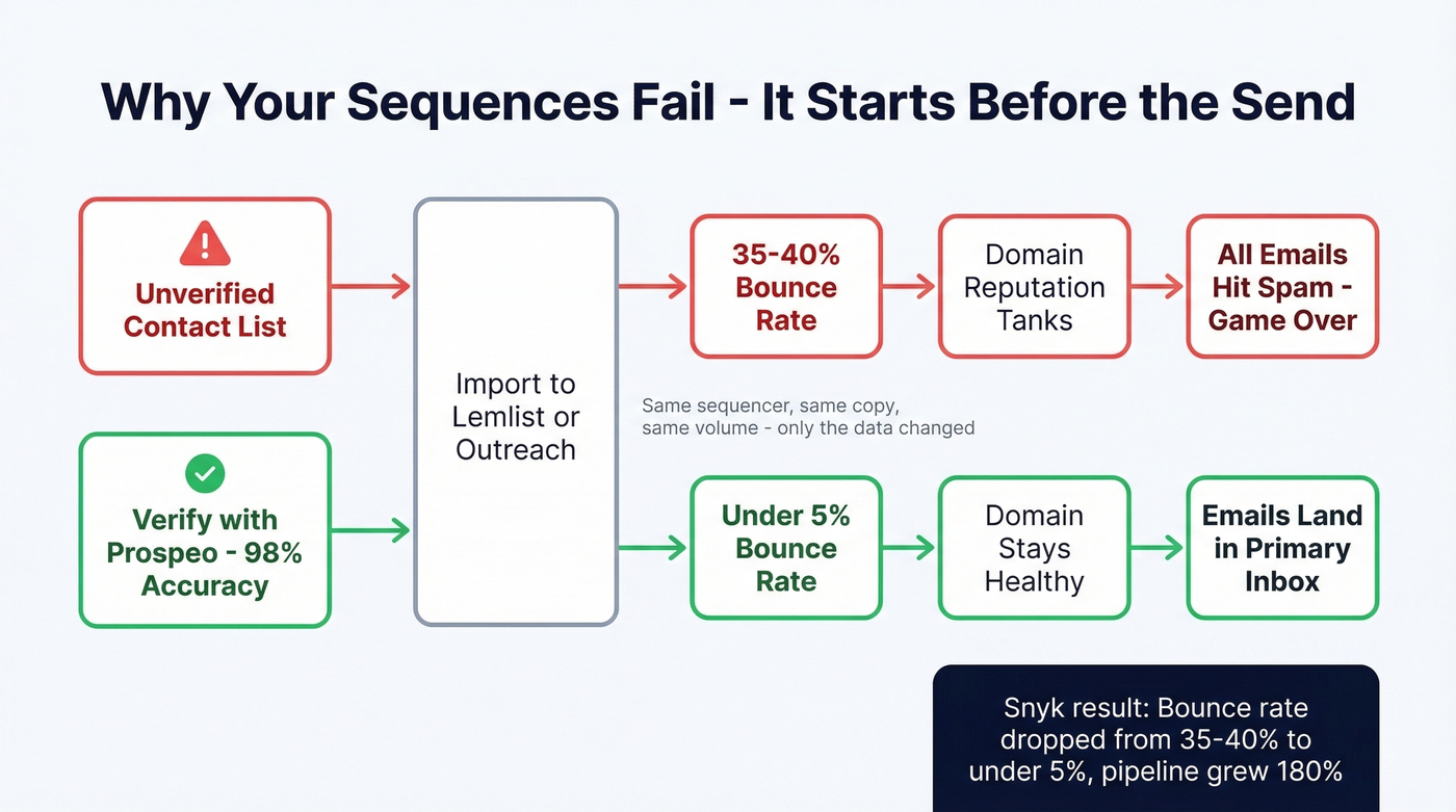 Flow chart showing how bad data breaks deliverability