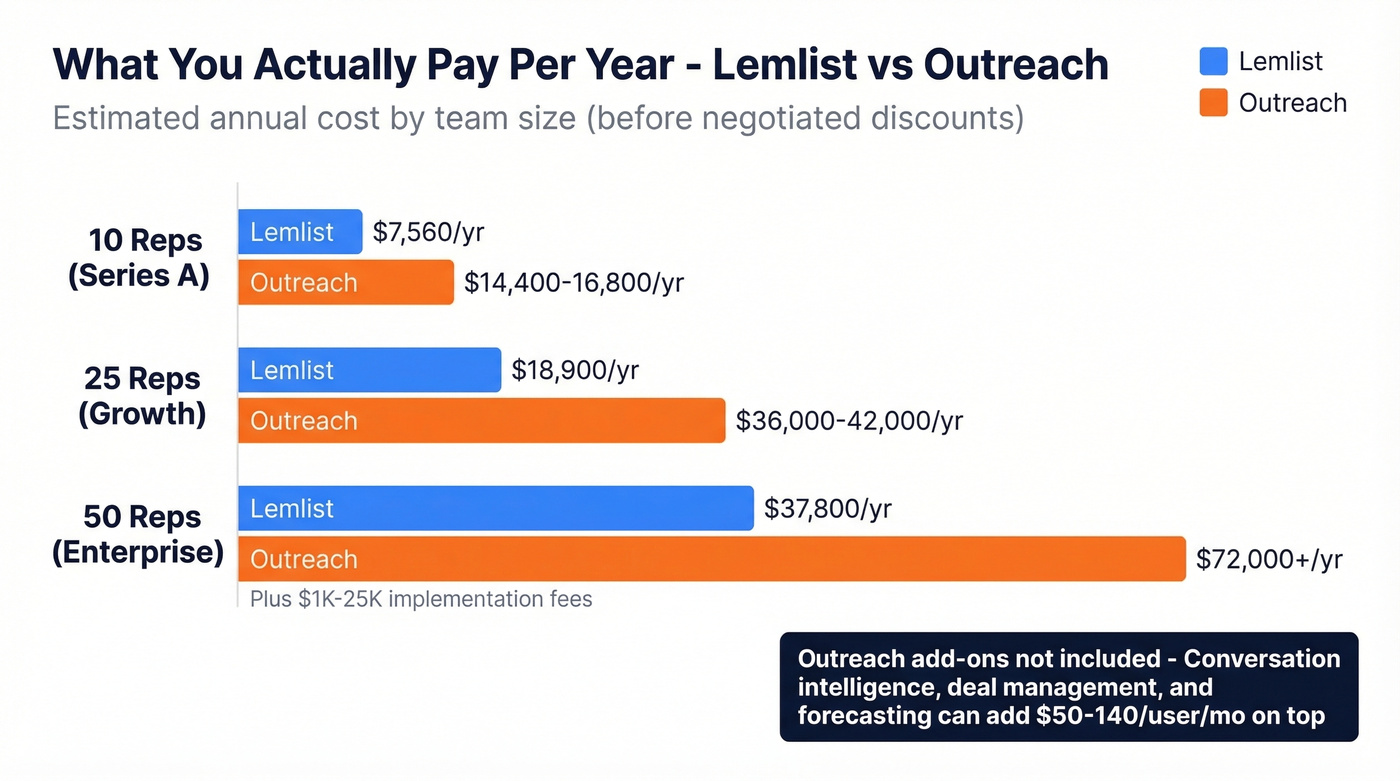 Annual cost comparison chart for different team sizes