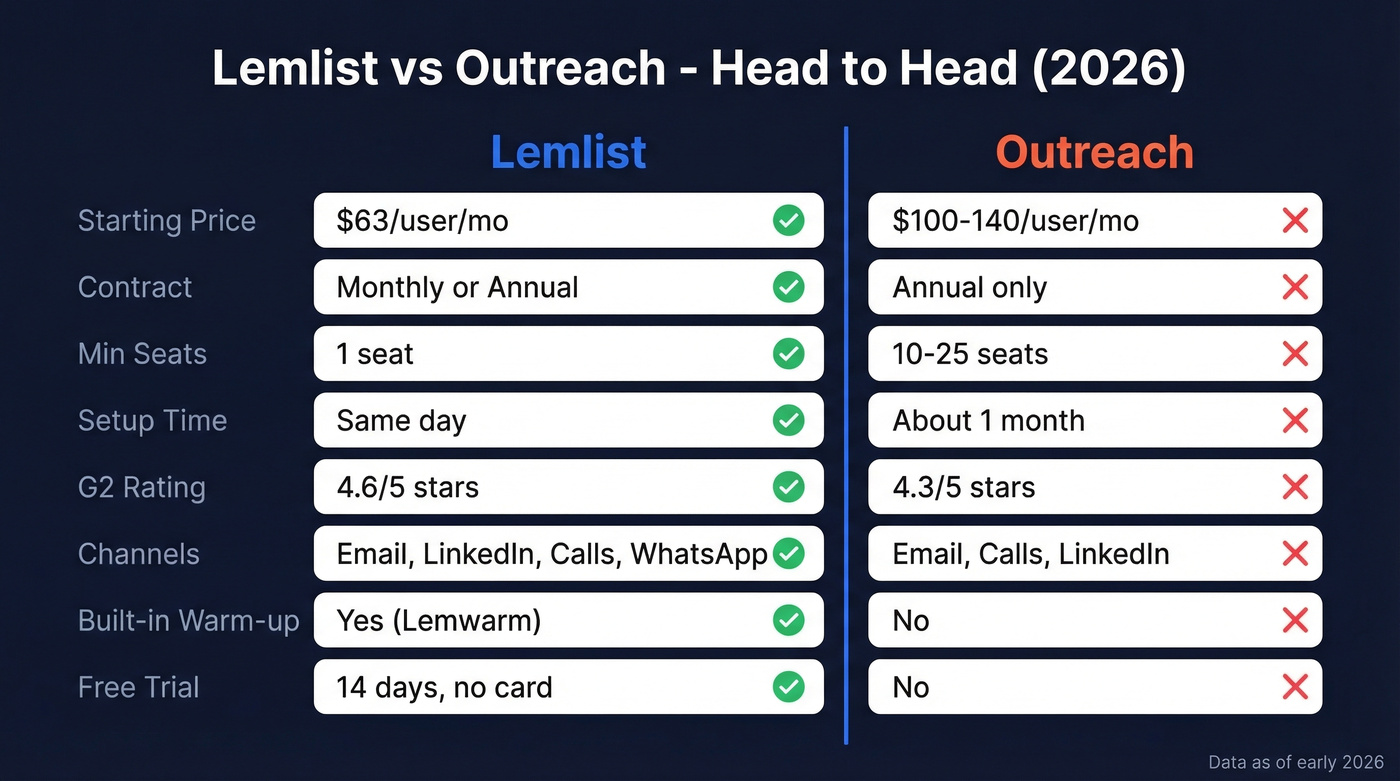 Lemlist vs Outreach head-to-head feature comparison diagram