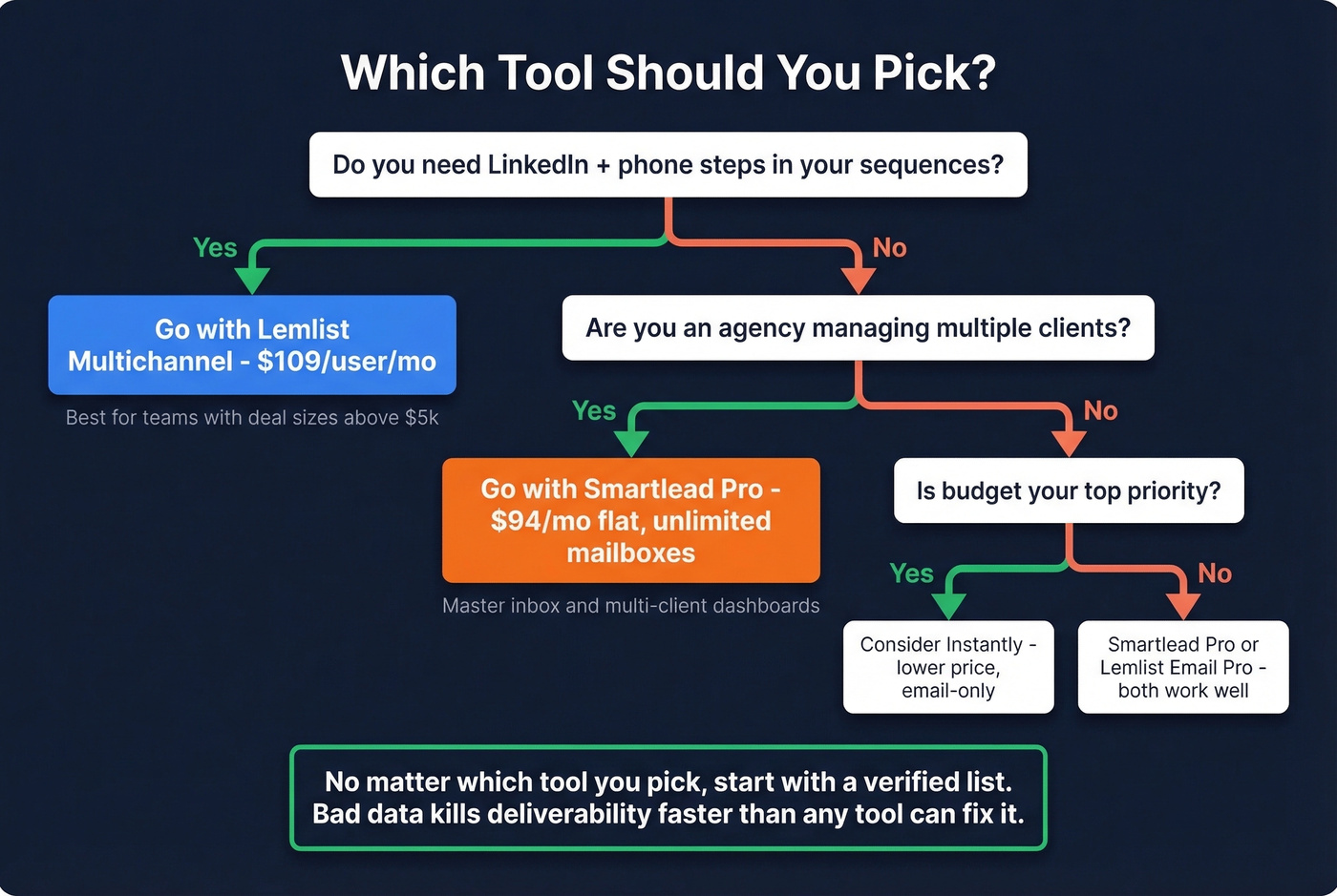 Decision flowchart for choosing Lemlist or Smartlead