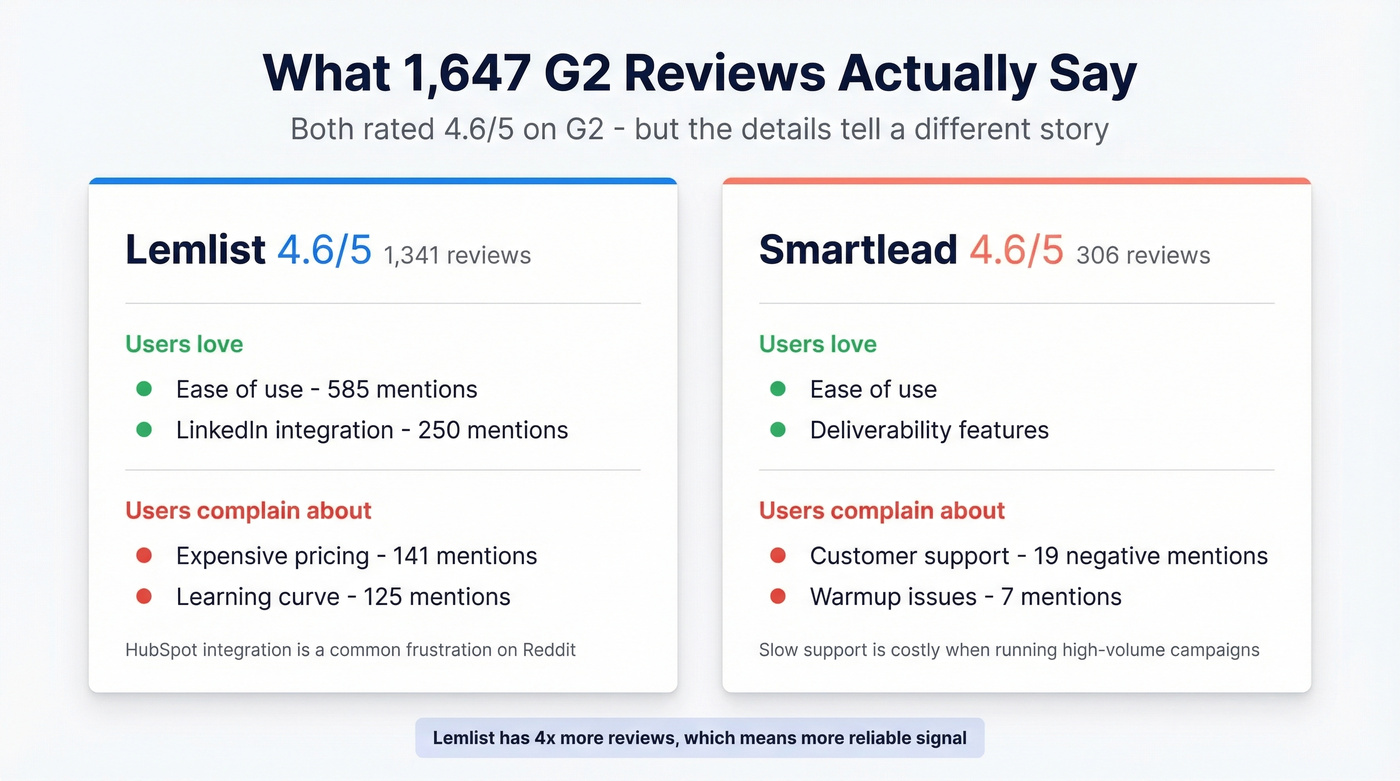 G2 review sentiment summary for Lemlist and Smartlead
