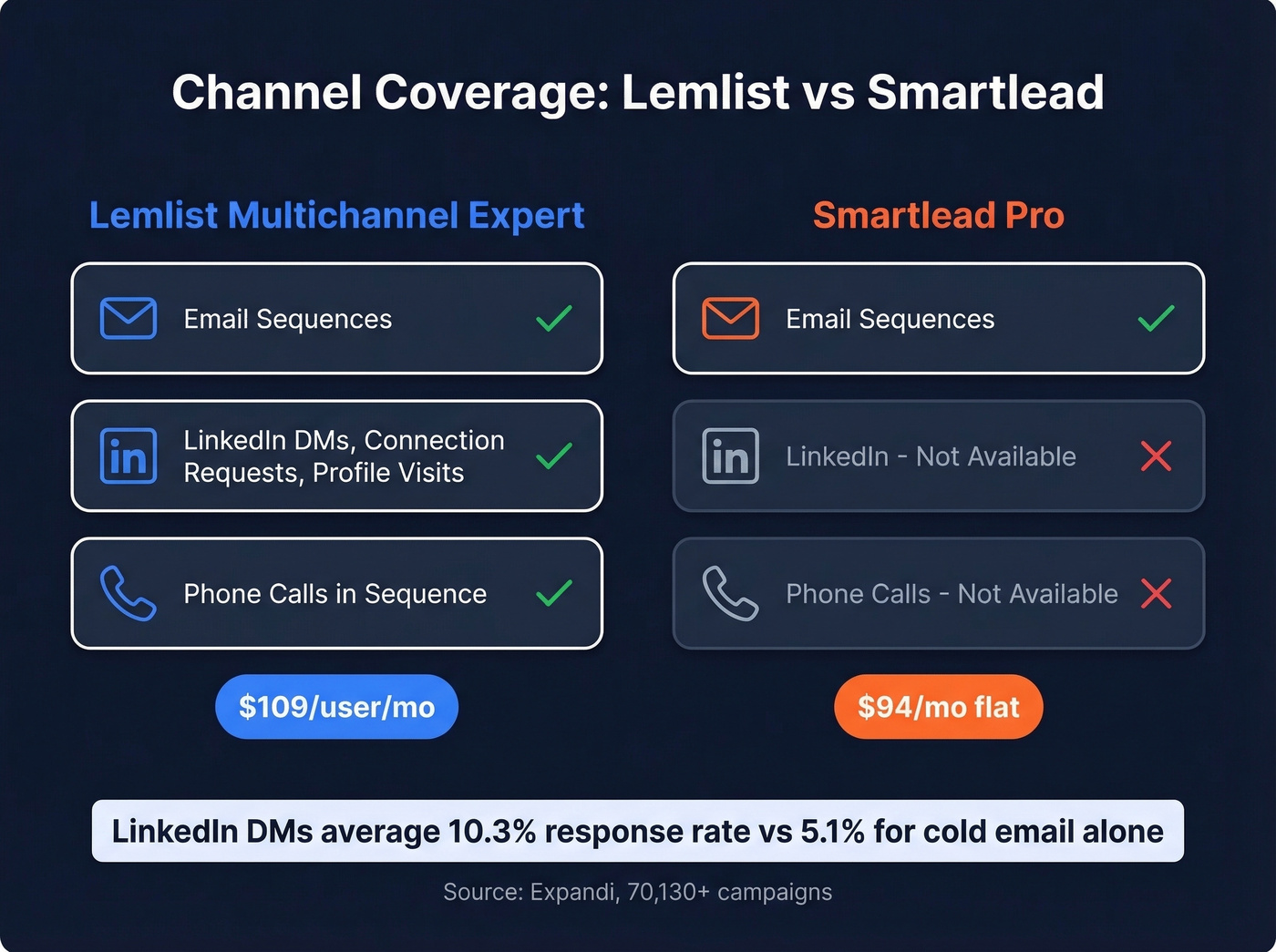Multichannel vs email-only channel capabilities comparison