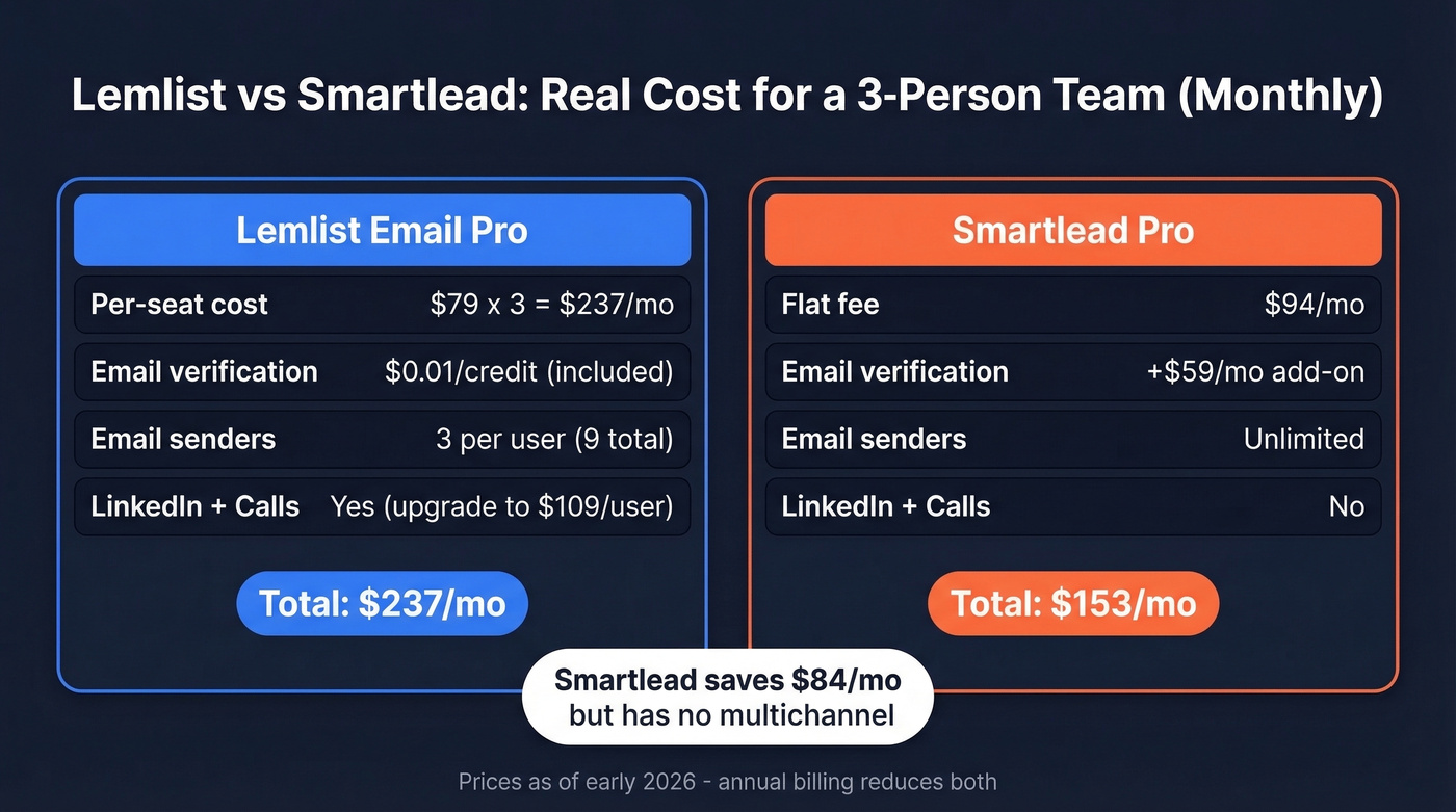 Lemlist vs Smartlead pricing comparison for teams