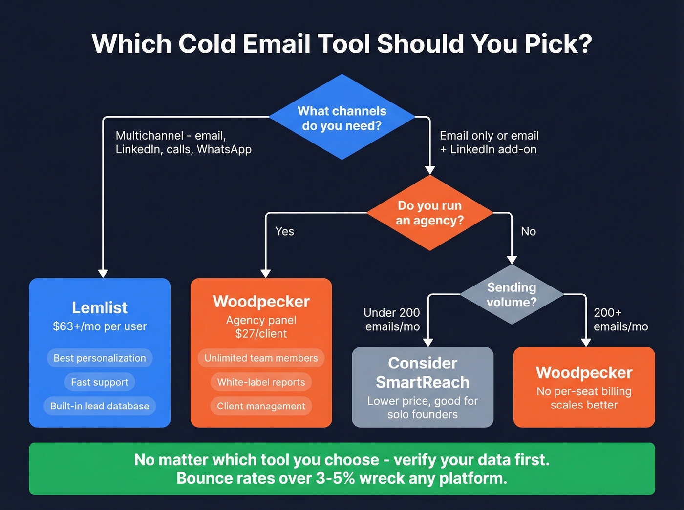 Decision tree for choosing Lemlist vs Woodpecker vs other options