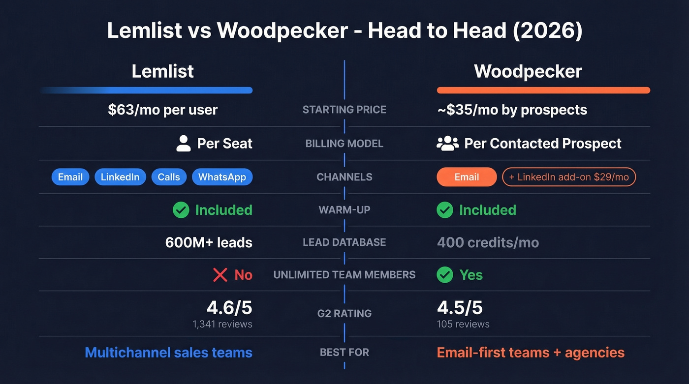 Lemlist vs Woodpecker head-to-head feature comparison diagram