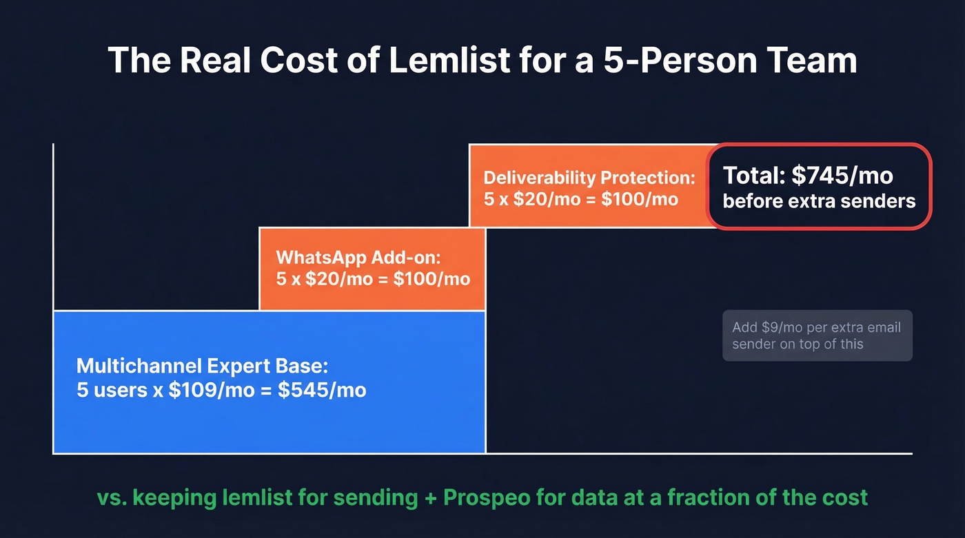 Lemlist cost breakdown showing add-on creep for five-person team