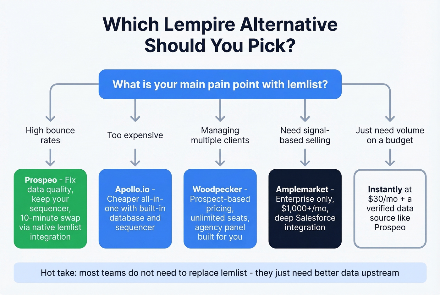 Decision tree for choosing the right Lempire alternative