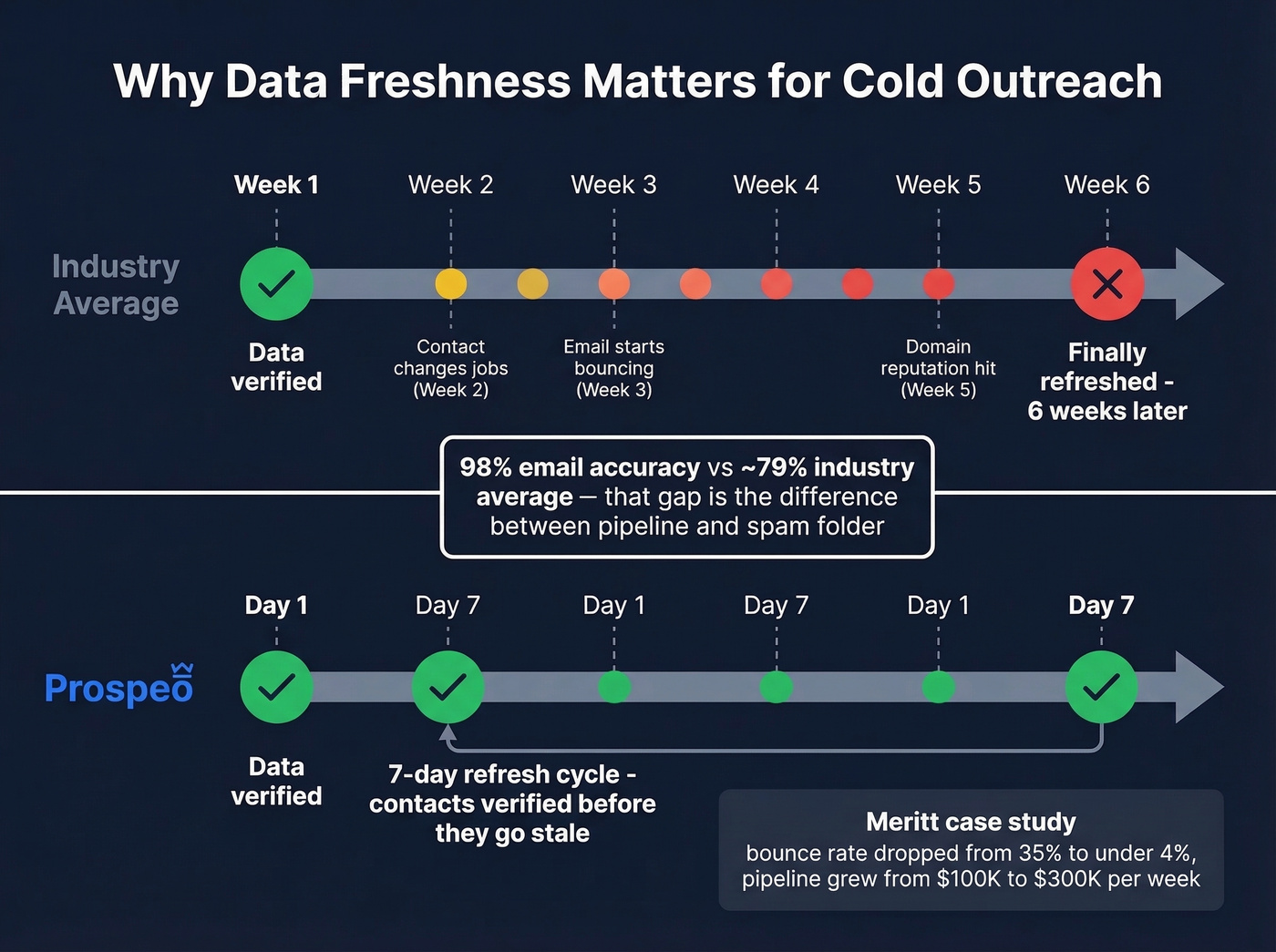 Prospeo data refresh cycle vs industry average comparison