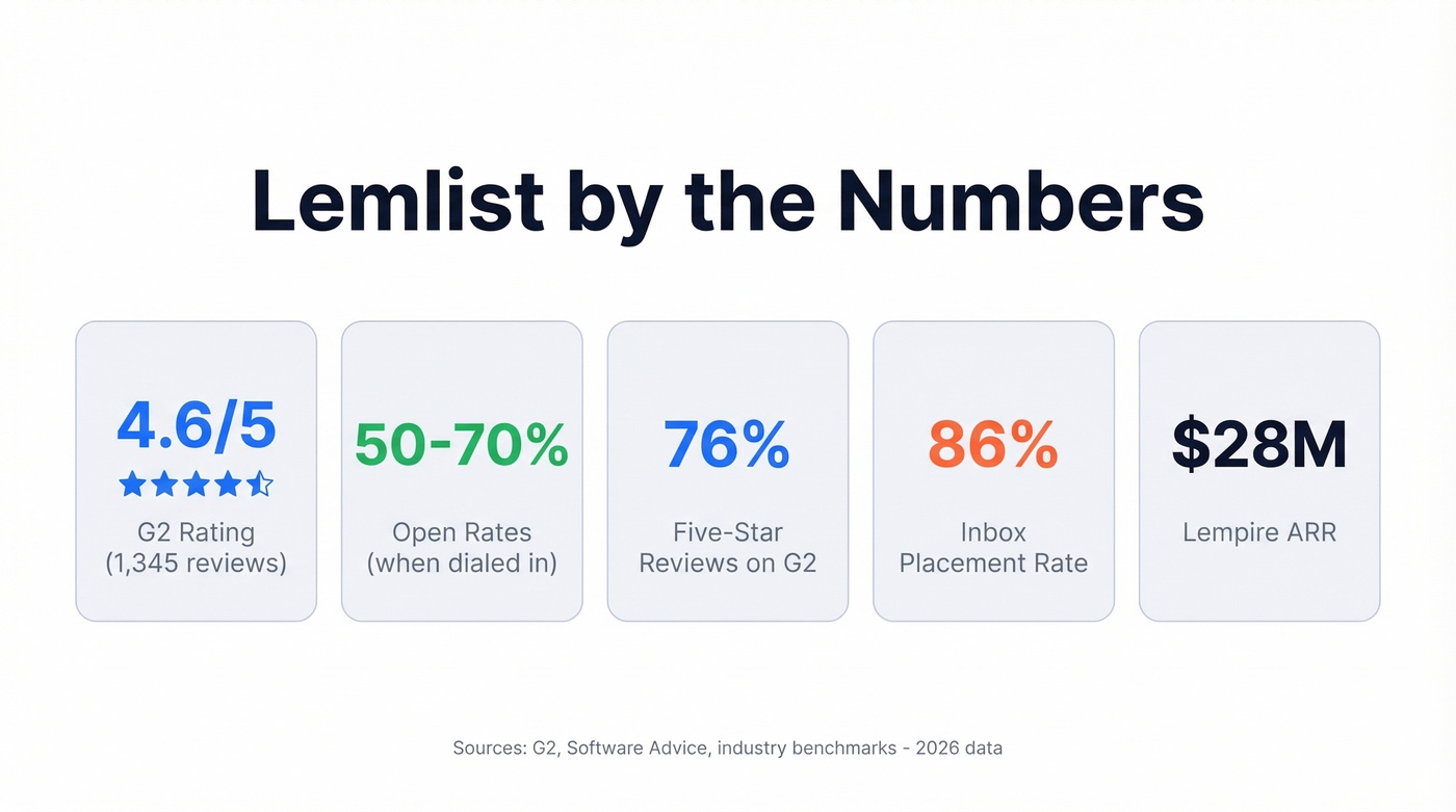 Lemlist key performance stats and user ratings overview