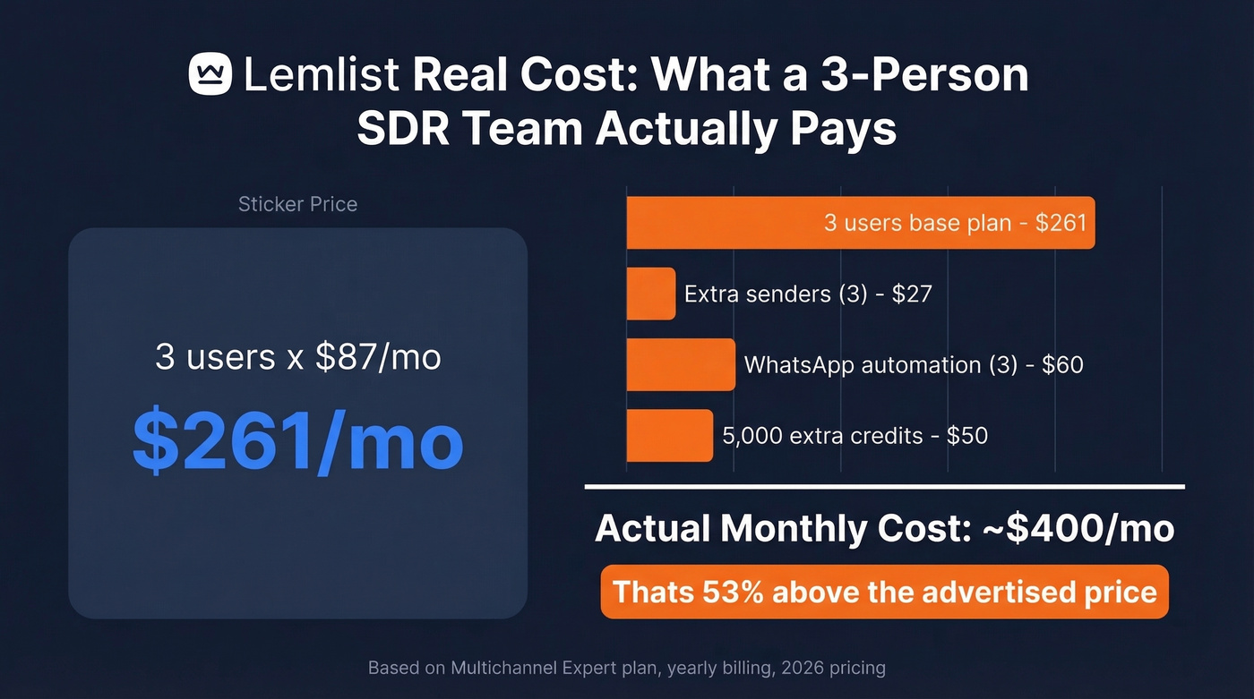 Lemlist real cost breakdown showing hidden fees beyond sticker price