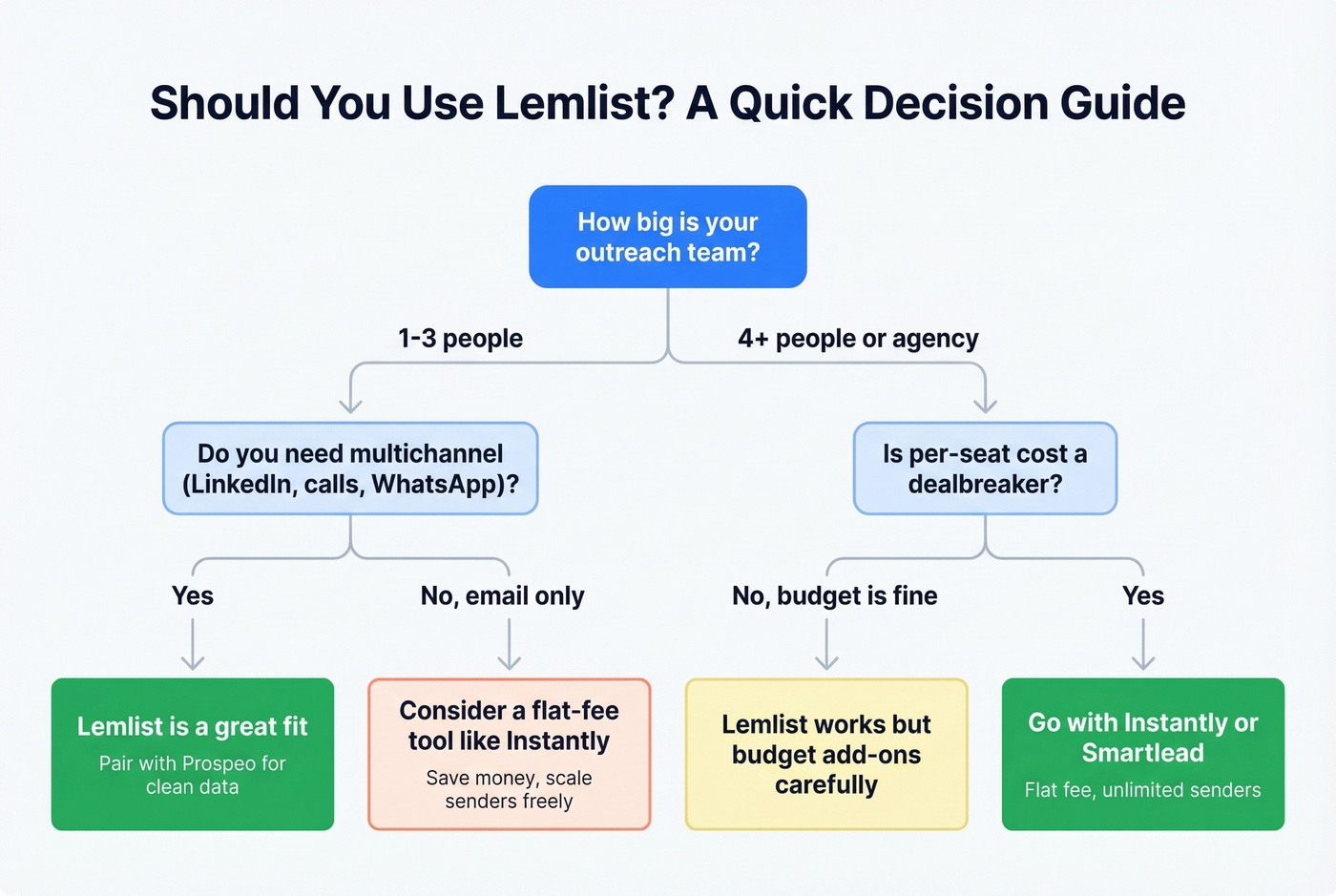 Decision flowchart for choosing Lemlist or alternatives