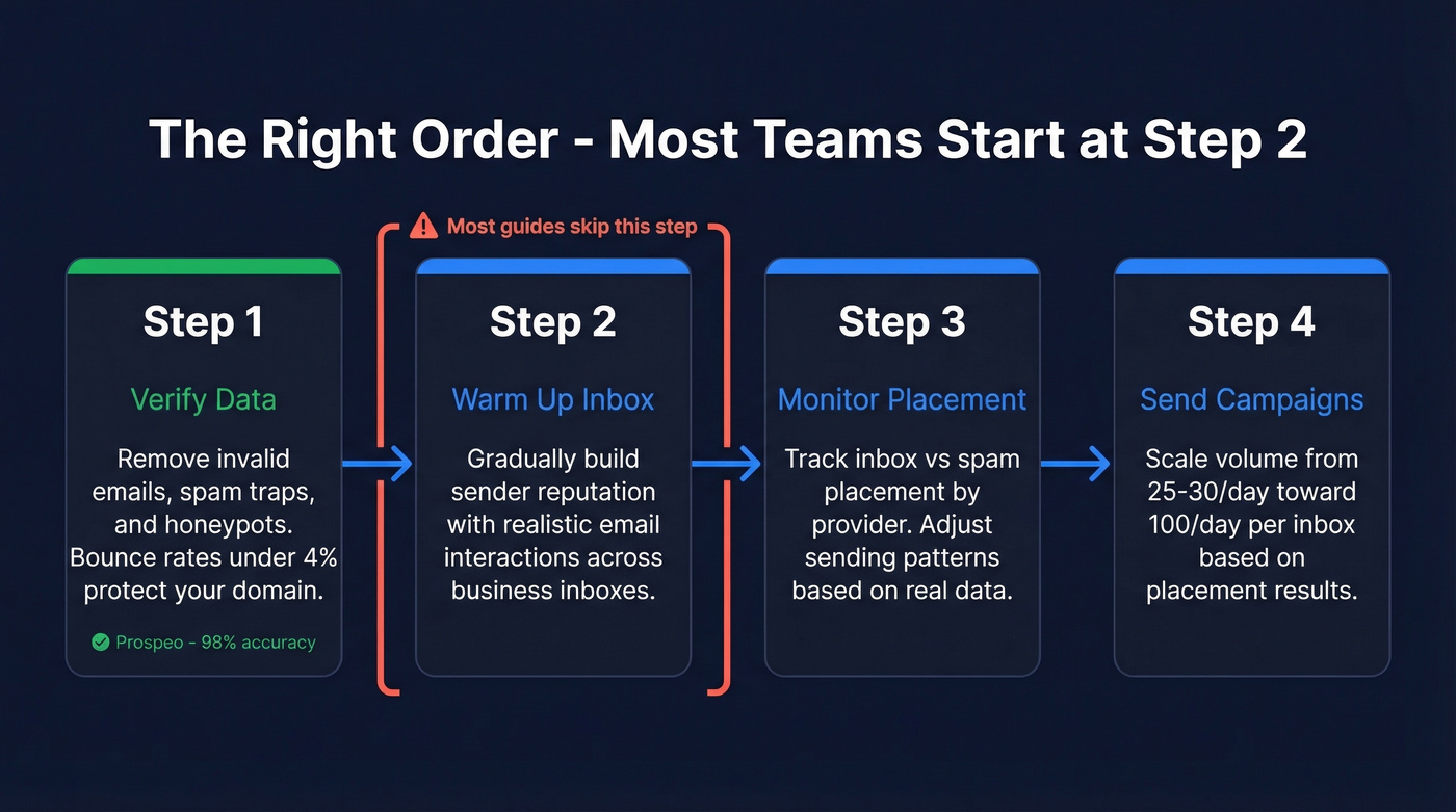 Correct email outreach workflow showing verify before warmup