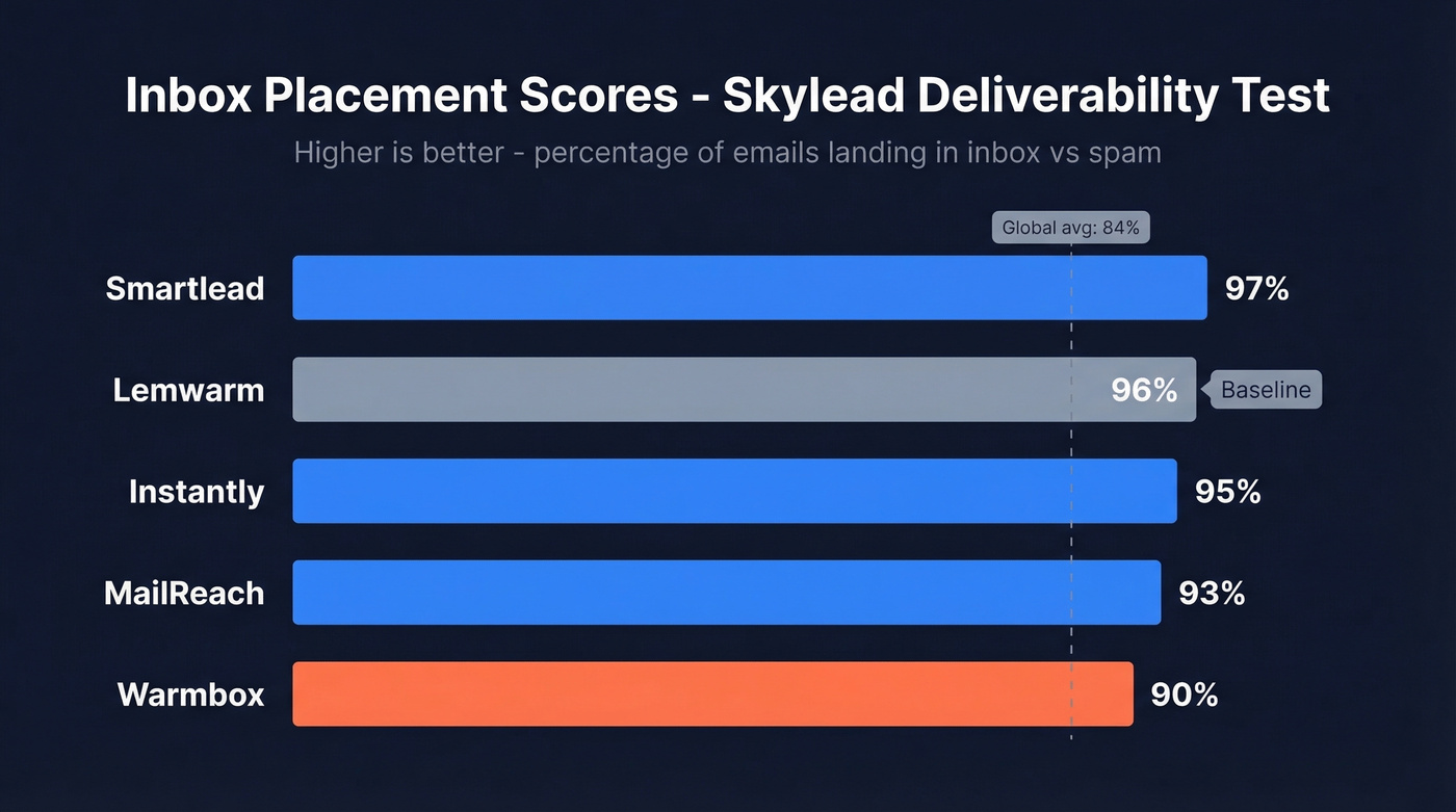 Deliverability scores comparison bar chart for warmup tools