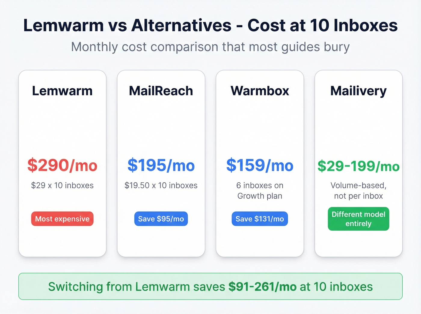 Lemwarm vs top alternatives pricing at 10 inboxes