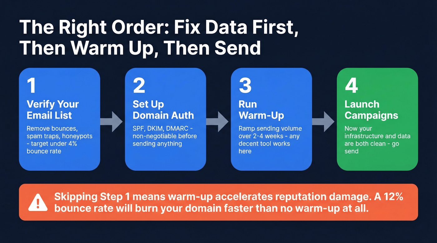 Correct order of operations for cold email deliverability