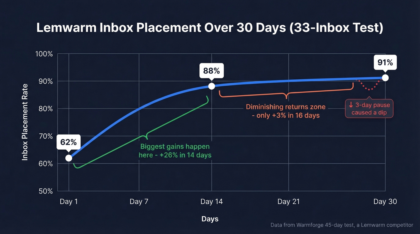 Lemwarm inbox placement improvement over 30 days