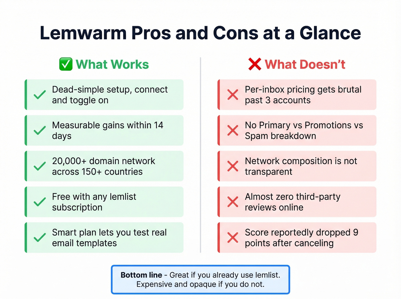Lemwarm pros and cons visual scorecard