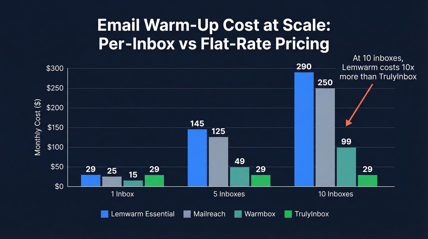 Lemwarm vs alternatives pricing comparison at scale