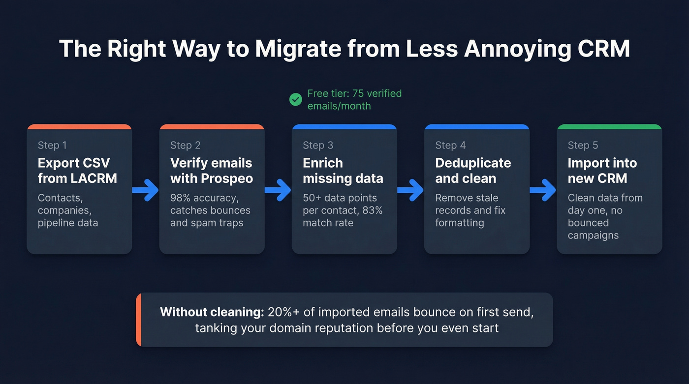 CRM migration data cleaning workflow with Prospeo