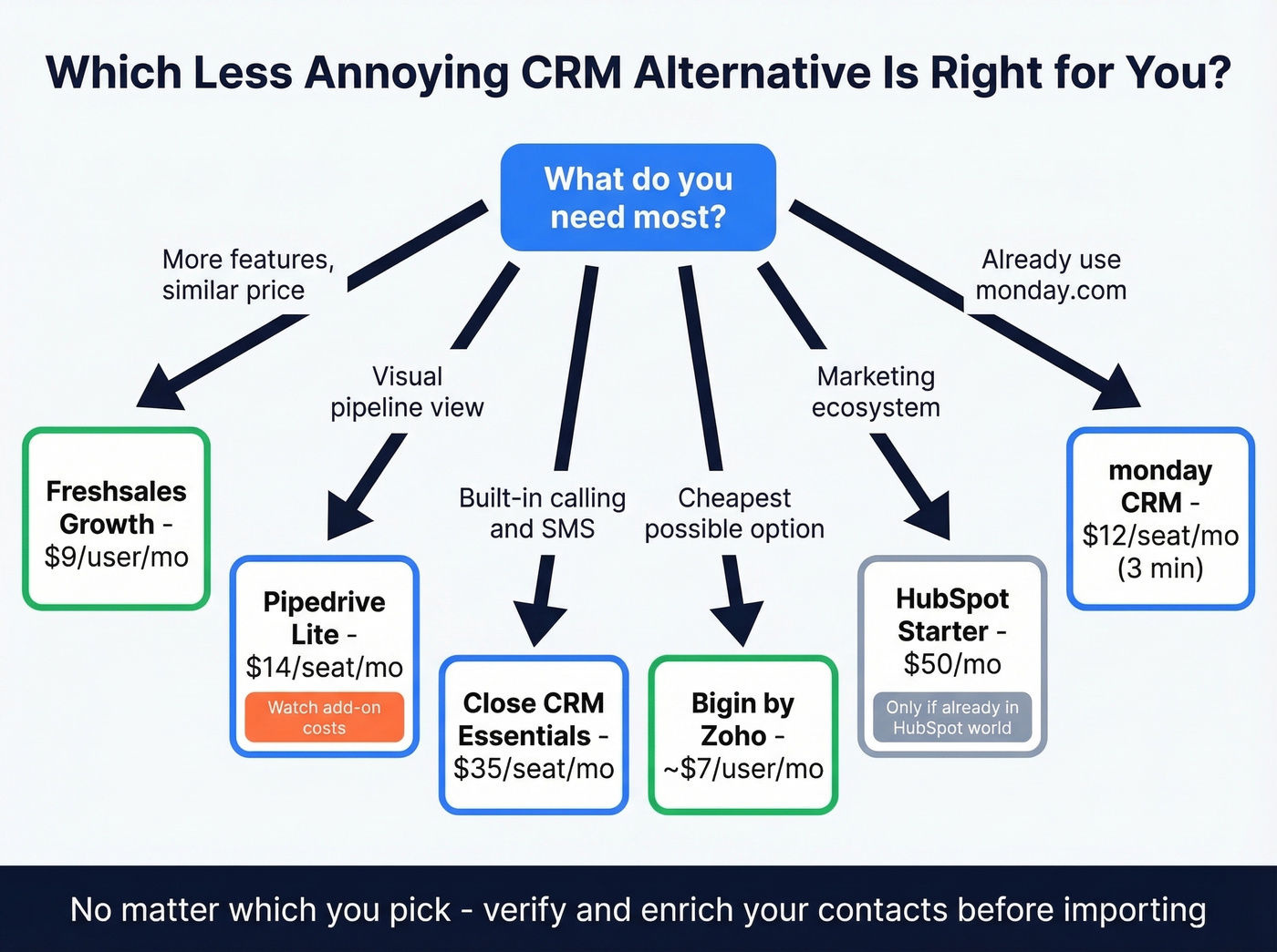 Decision tree for choosing the right LACRM alternative