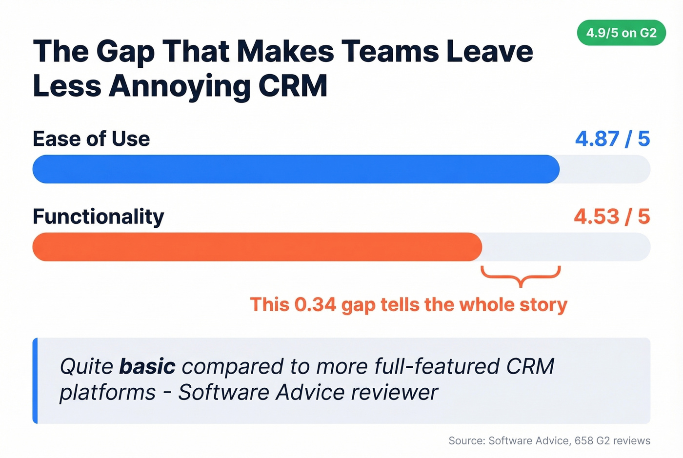 LACRM ease-of-use vs functionality score gap visualization