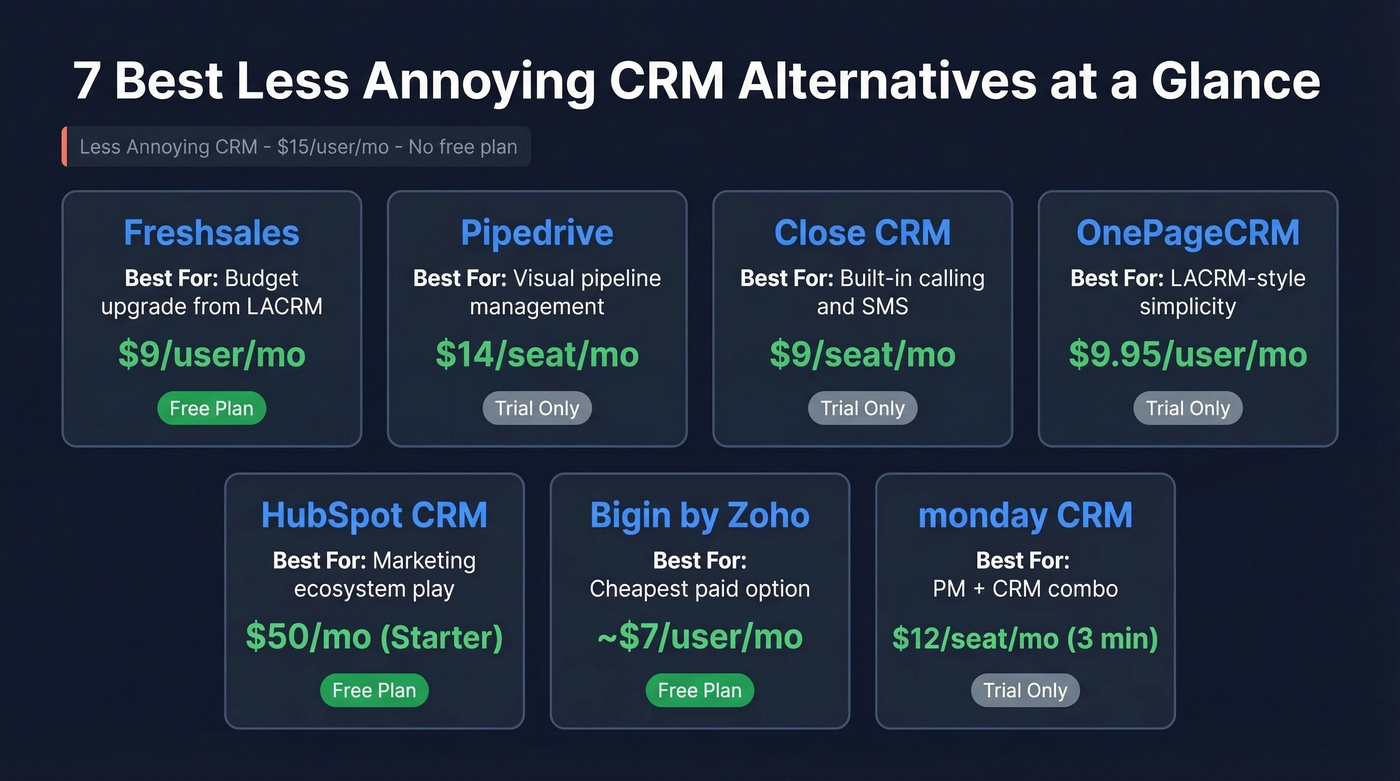 Visual comparison of 7 Less Annoying CRM alternatives
