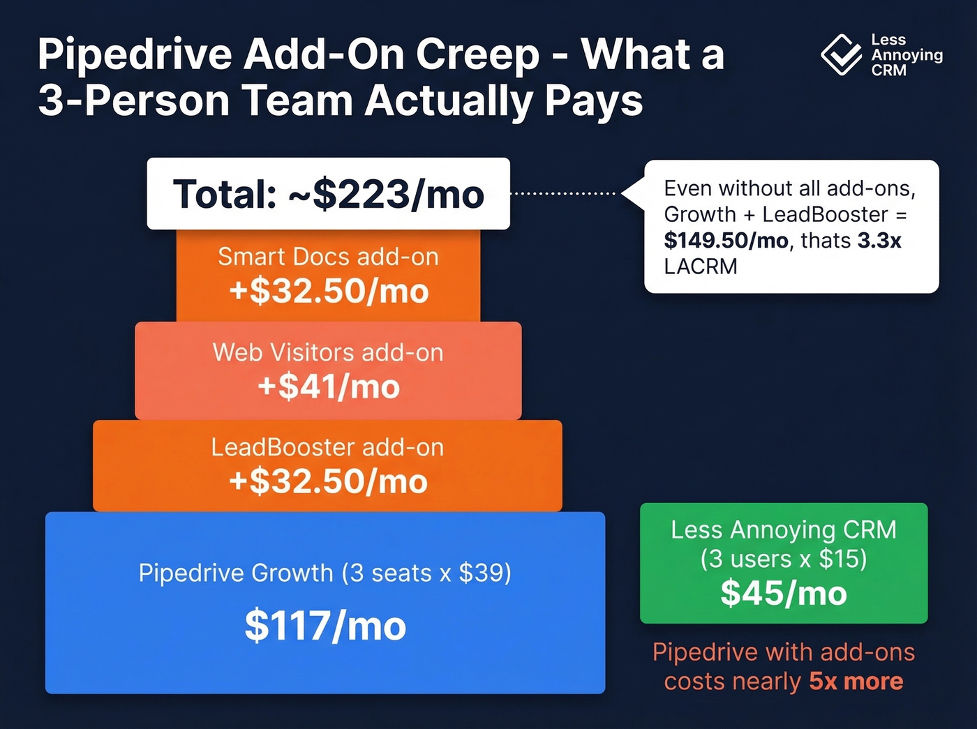 Pipedrive add-on cost creep breakdown for 3-person team