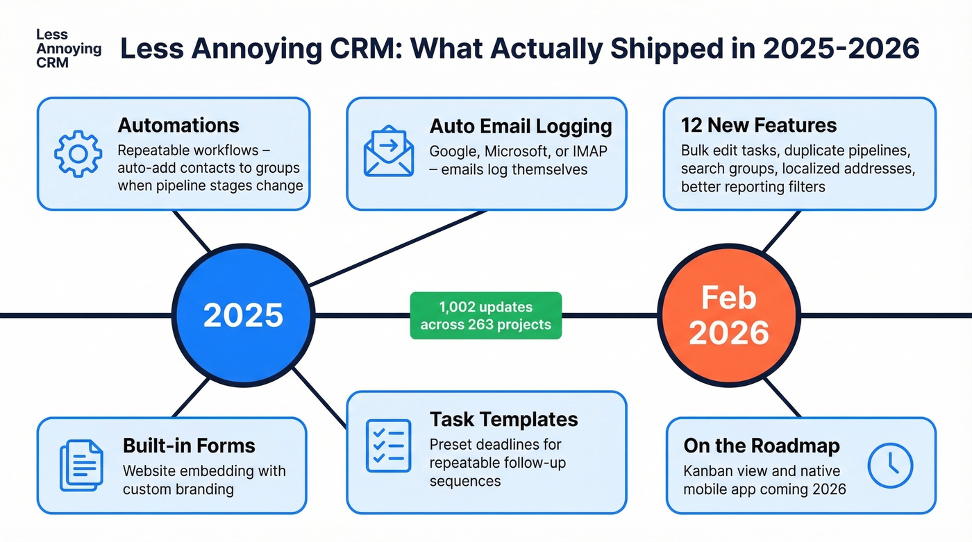Less Annoying CRM 2025-2026 feature update timeline