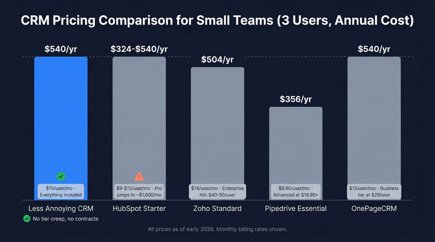 CRM pricing comparison chart for small teams