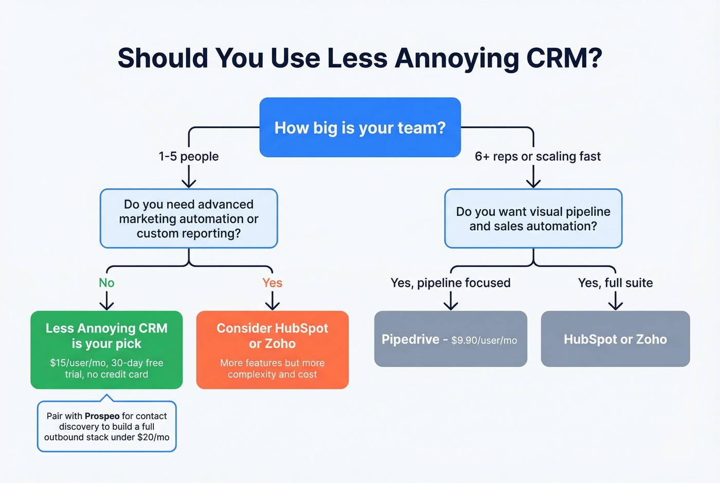 Decision flowchart for choosing Less Annoying CRM